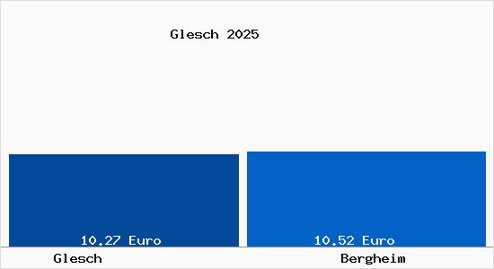 Vergleich Mietspiegel Bergheim mit Bergheim Glesch