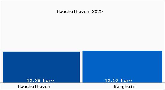 Vergleich Mietspiegel Bergheim mit Bergheim H&uuml;chelhoven