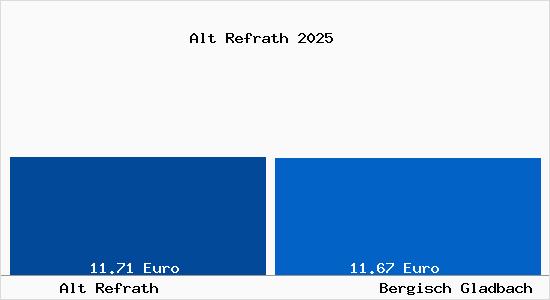 Vergleich Mietspiegel Bergisch Gladbach mit Bergisch Gladbach Alt Refrath