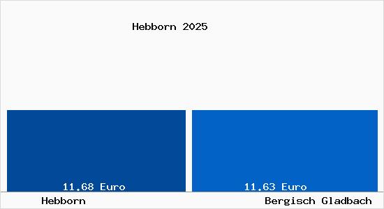 Vergleich Mietspiegel Bergisch Gladbach mit Bergisch Gladbach Hebborn