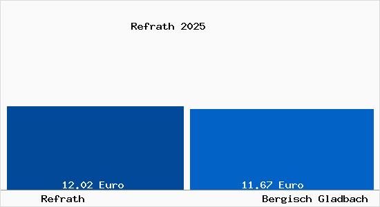 Vergleich Mietspiegel Bergisch Gladbach mit Bergisch Gladbach Refrath