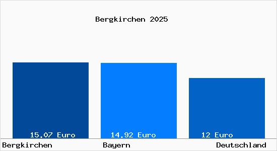 Aktueller Mietspiegel in Bergkirchen Kr. Dachau