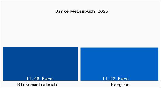 Vergleich Mietspiegel Berglen mit Berglen Birkenweissbuch