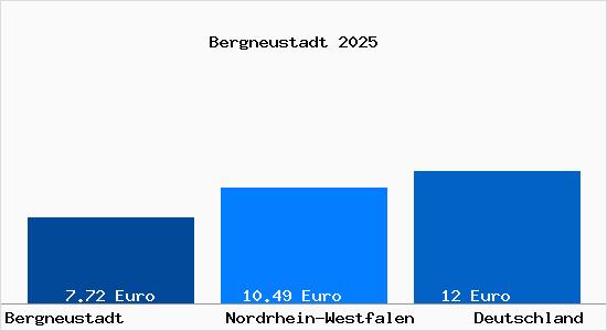 Aktueller Mietspiegel in Bergneustadt