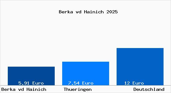 Aktueller Mietspiegel in Berka vd Hainich