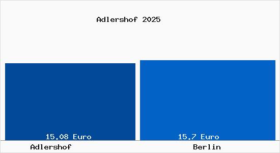 Vergleich Mietspiegel Berlin mit Berlin Adlershof