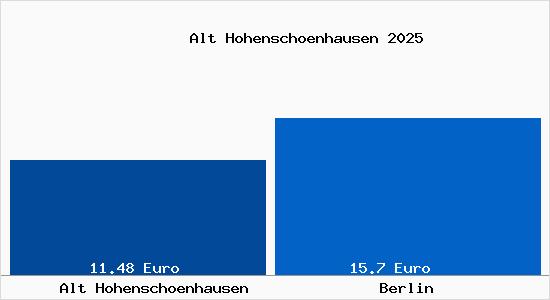 Vergleich Mietspiegel Berlin mit Berlin Alt Hohenschönhausen