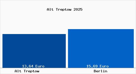 Vergleich Mietspiegel Berlin mit Berlin Alt Treptow