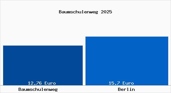 Vergleich Mietspiegel Berlin mit Berlin Baumschulenweg
