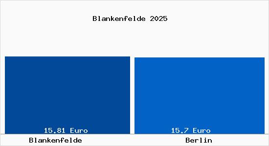 Vergleich Mietspiegel Berlin mit Berlin Blankenfelde