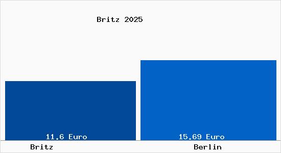 Vergleich Mietspiegel Berlin mit Berlin Britz