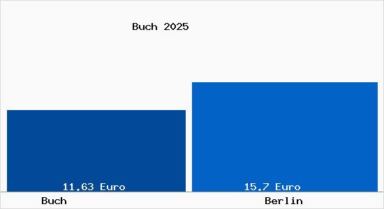 Vergleich Mietspiegel Berlin mit Berlin Buch