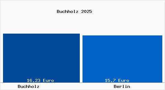 Vergleich Mietspiegel Berlin mit Berlin Buchholz