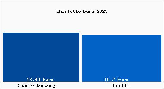 Vergleich Mietspiegel Berlin mit Berlin Charlottenburg