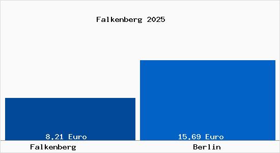 Vergleich Mietspiegel Berlin mit Berlin Falkenberg