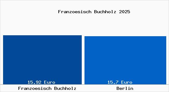 Vergleich Mietspiegel Berlin mit Berlin Französisch Buchholz