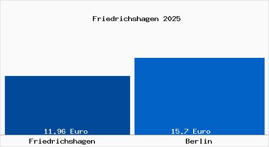 Vergleich Mietspiegel Berlin mit Berlin Friedrichshagen