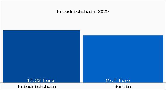 Vergleich Mietspiegel Berlin mit Berlin Friedrichshain