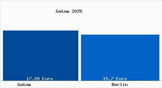 Vergleich Mietspiegel Berlin mit Berlin Gatow