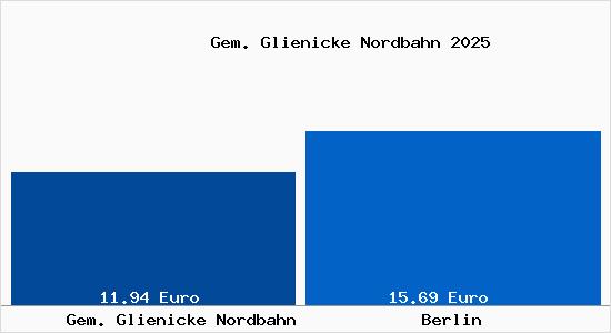 Vergleich Mietspiegel Berlin mit Berlin Gem. Glienicke Nordbahn