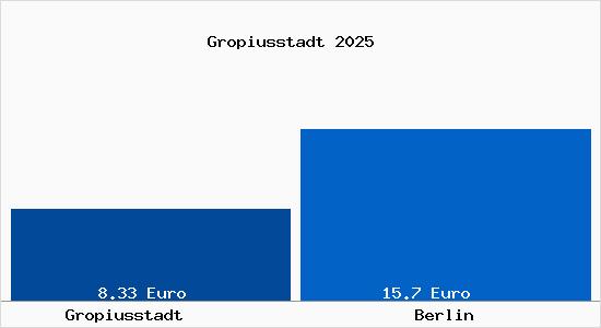 Vergleich Mietspiegel Berlin mit Berlin Gropiusstadt