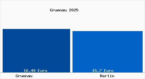 Vergleich Mietspiegel Berlin mit Berlin Gr&uuml;nau