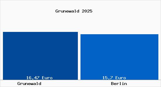 Vergleich Mietspiegel Berlin mit Berlin Grunewald