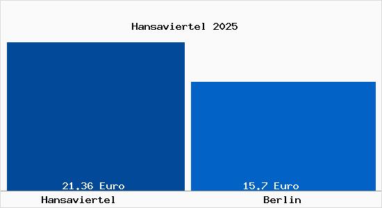 Vergleich Mietspiegel Berlin mit Berlin Hansaviertel