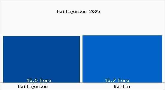 Vergleich Mietspiegel Berlin mit Berlin Heiligensee
