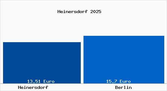 Vergleich Mietspiegel Berlin mit Berlin Heinersdorf