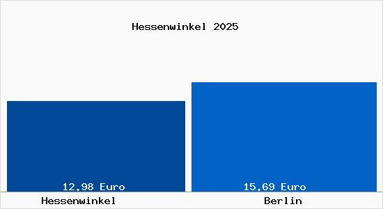 Vergleich Mietspiegel Berlin mit Berlin Hessenwinkel