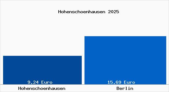 Vergleich Mietspiegel Berlin mit Berlin Hohenschönhausen