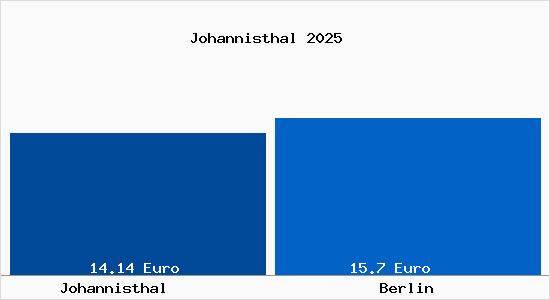 Vergleich Mietspiegel Berlin mit Berlin Johannisthal