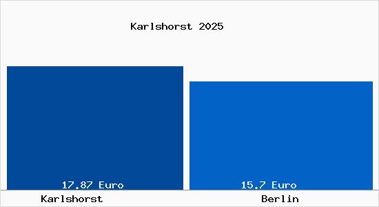 Vergleich Mietspiegel Berlin mit Berlin Karlshorst