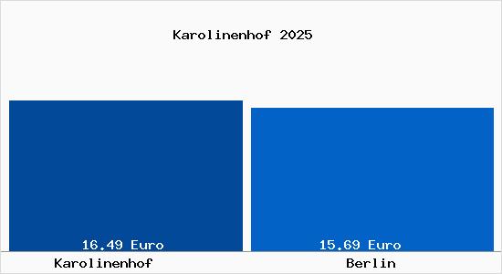 Vergleich Mietspiegel Berlin mit Berlin Karolinenhof
