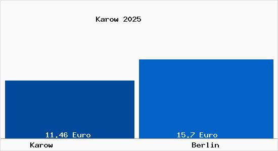 Vergleich Mietspiegel Berlin mit Berlin Karow