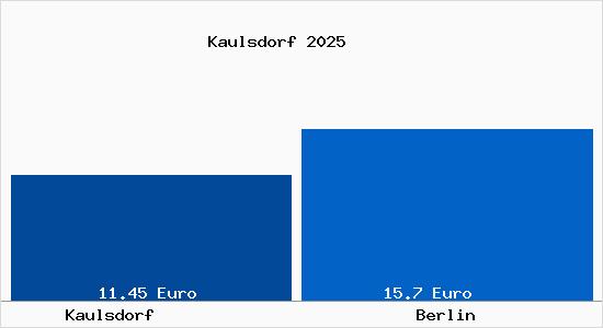 Vergleich Mietspiegel Berlin mit Berlin Kaulsdorf