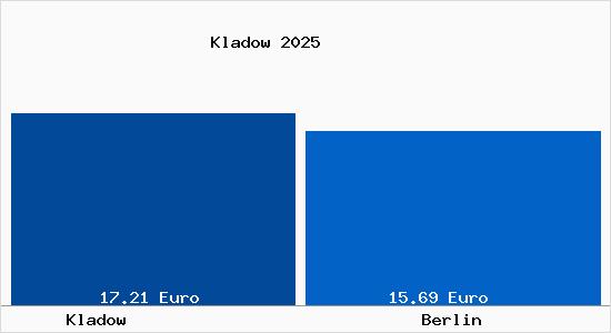 Vergleich Mietspiegel Berlin mit Berlin Kladow