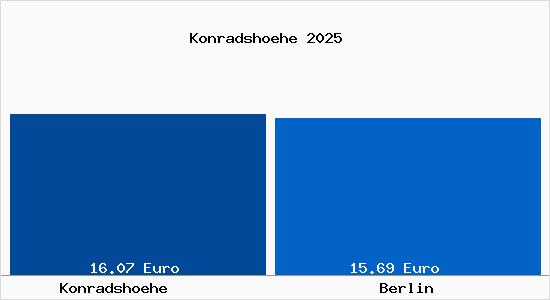 Vergleich Mietspiegel Berlin mit Berlin Konradshöhe