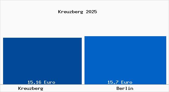 Vergleich Mietspiegel Berlin mit Berlin Kreuzberg