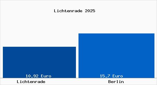 Vergleich Mietspiegel Berlin mit Berlin Lichtenrade