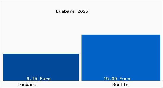 Vergleich Mietspiegel Berlin mit Berlin L&uuml;bars