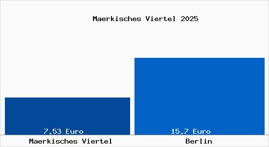 Vergleich Mietspiegel Berlin mit Berlin Märkisches Viertel