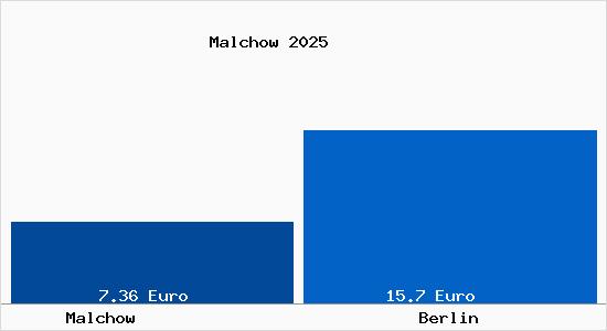 Vergleich Mietspiegel Berlin mit Berlin Malchow
