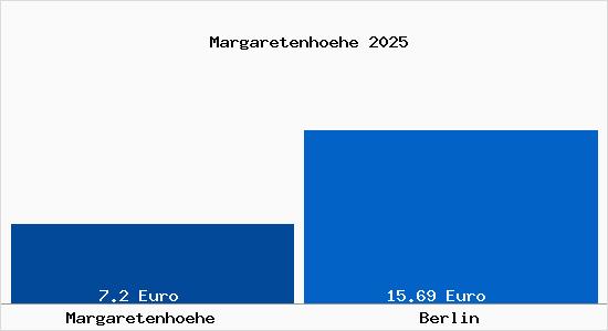 Vergleich Mietspiegel Berlin mit Berlin Margaretenh&ouml;he