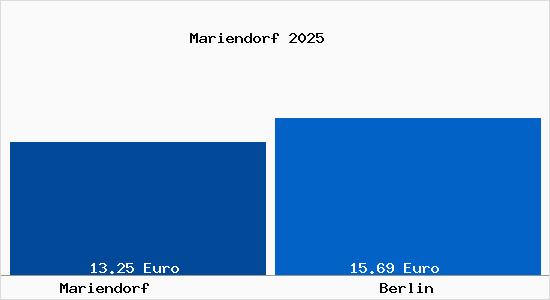 Vergleich Mietspiegel Berlin mit Berlin Mariendorf