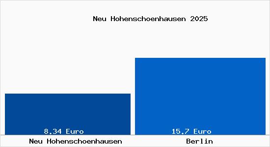 Vergleich Mietspiegel Berlin mit Berlin Neu Hohensch&ouml;nhausen