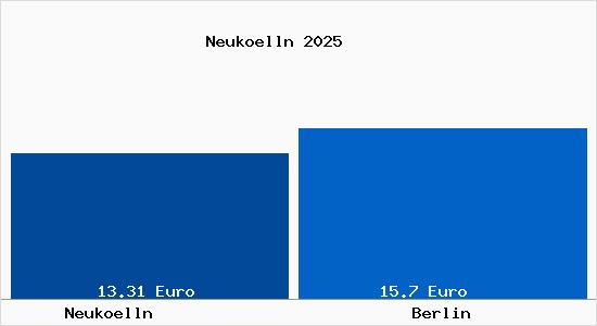 Vergleich Mietspiegel Berlin mit Berlin Neukölln