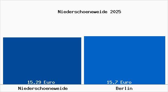 Vergleich Mietspiegel Berlin mit Berlin Niedersch&ouml;neweide