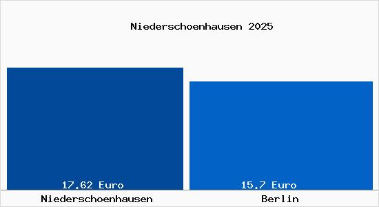 Vergleich Mietspiegel Berlin mit Berlin Niedersch&ouml;nhausen